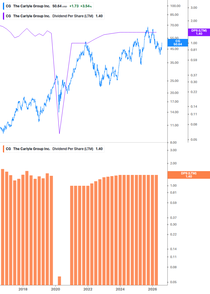 Dividend Growth Chart