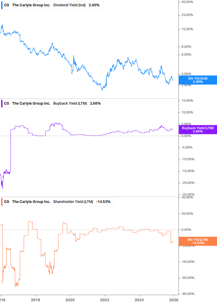 Shareholder Yield Chart