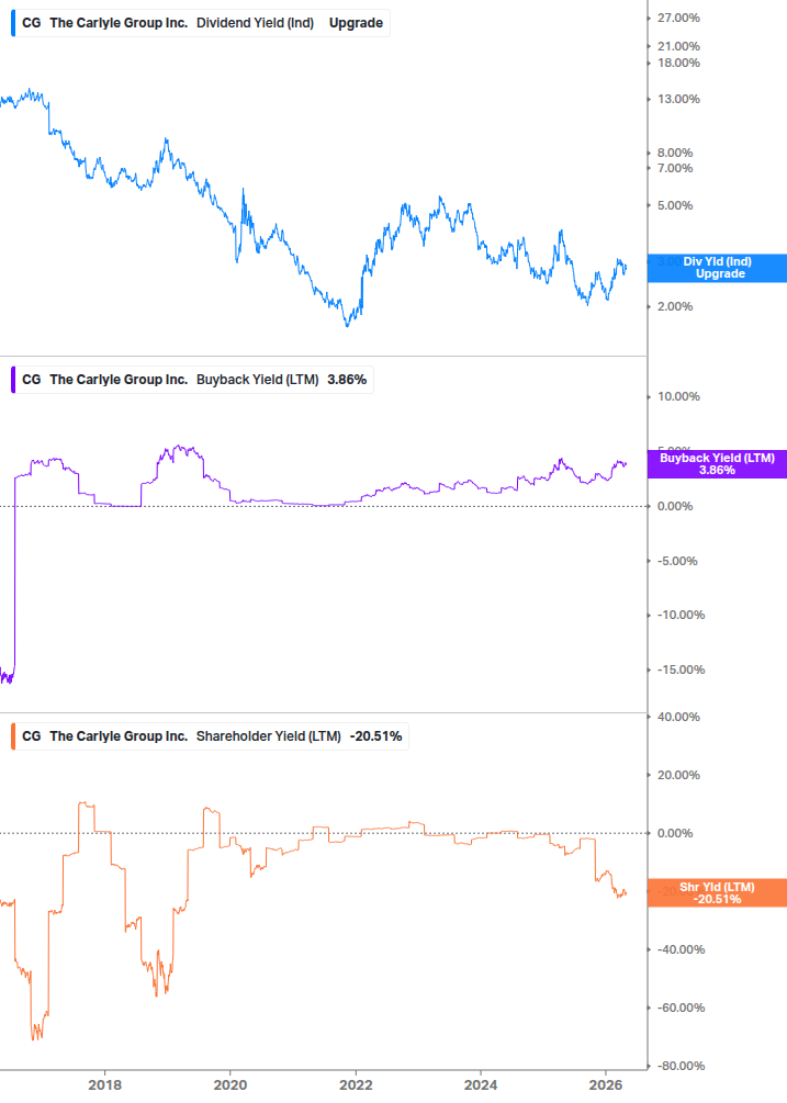Shareholder Yield Chart