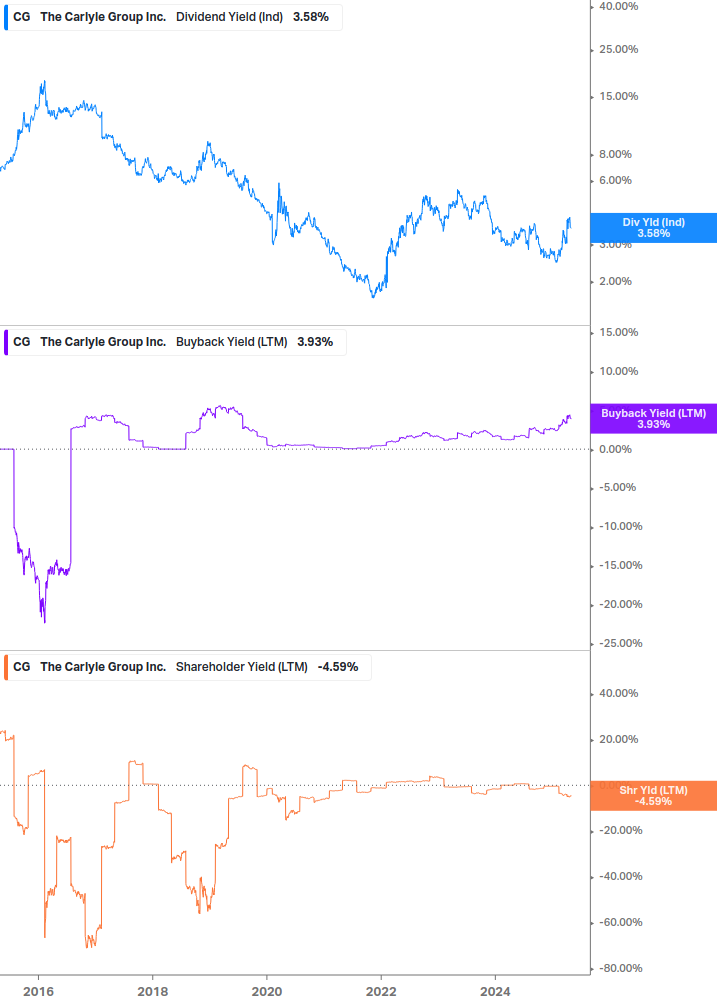 Shareholder Yield Chart