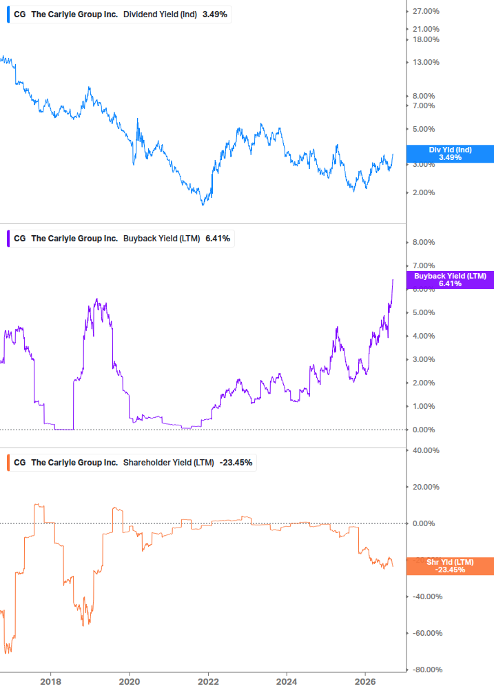 Shareholder Yield Chart