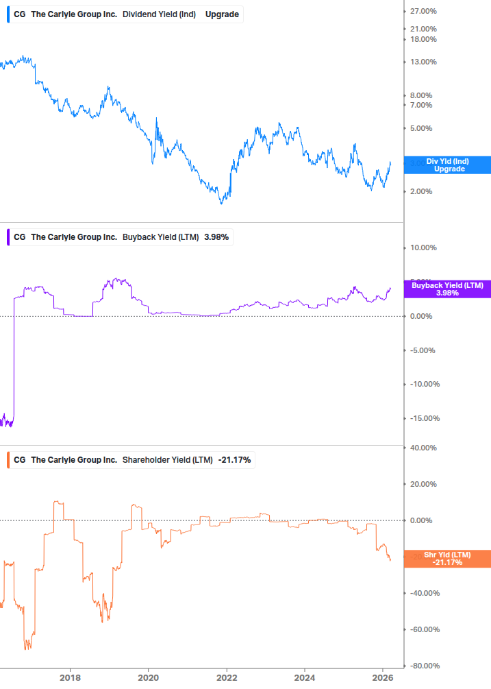 Shareholder Yield Chart