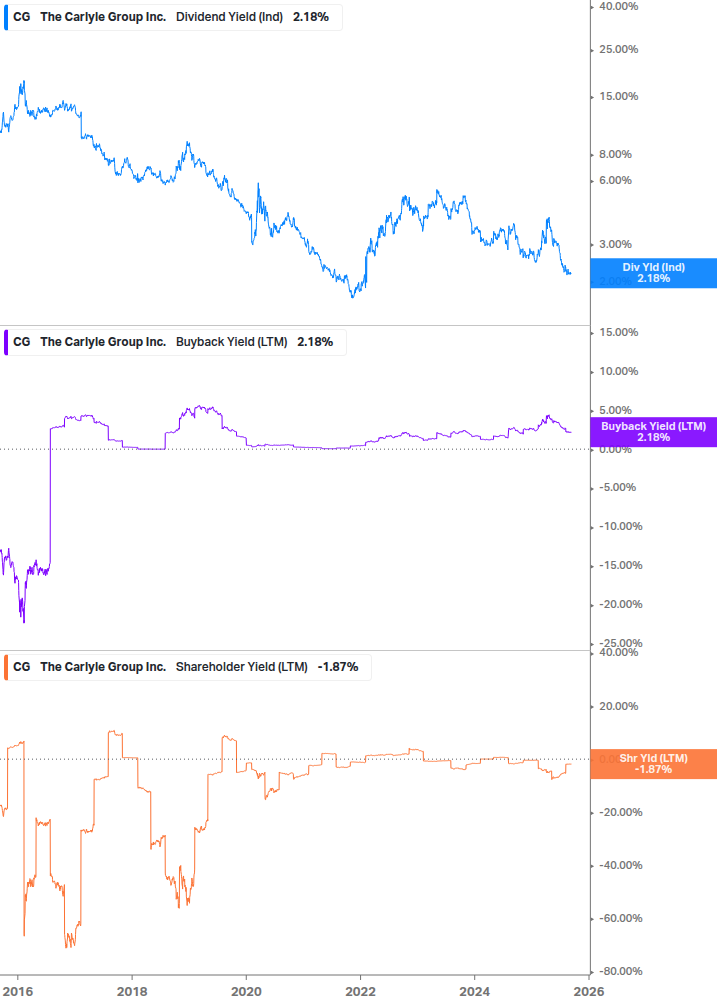 Shareholder Yield Chart