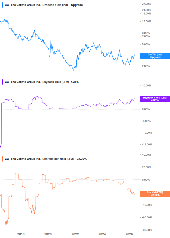 Shareholder Yield Chart