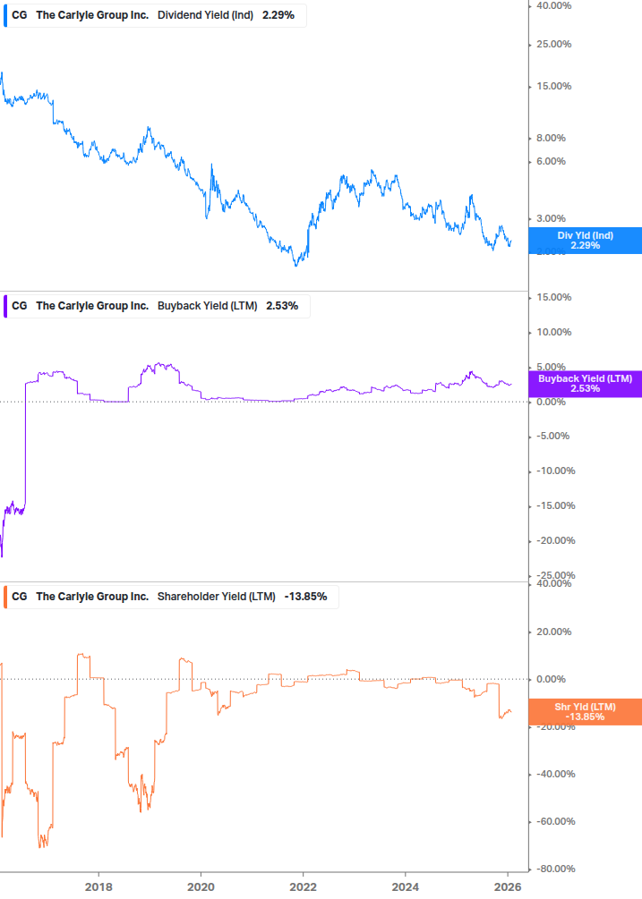 Shareholder Yield Chart