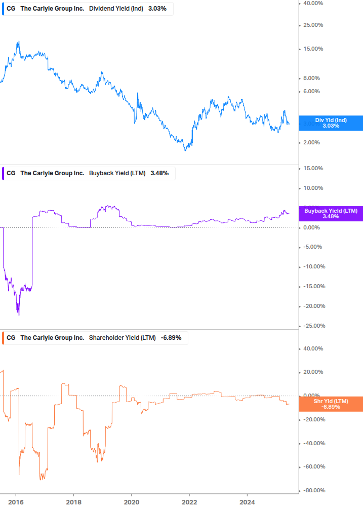 Shareholder Yield Chart