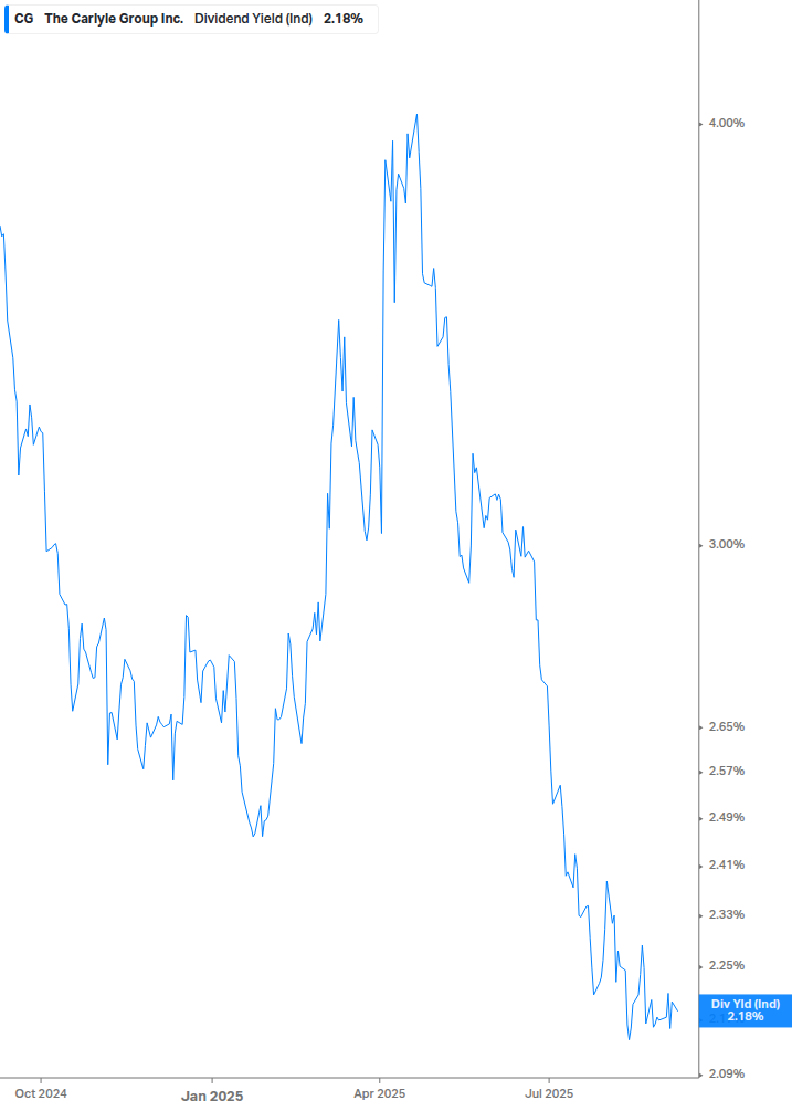 Dividend Yield Chart
