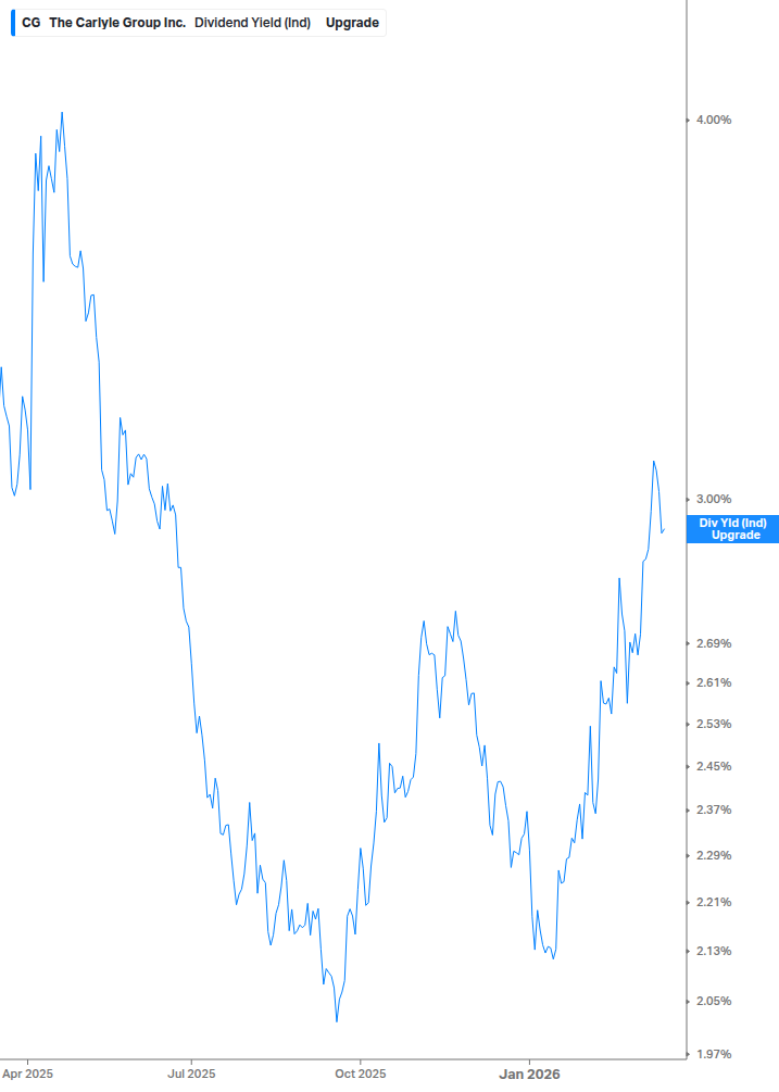 Dividend Yield Chart