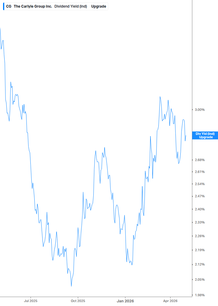 Dividend Yield Chart