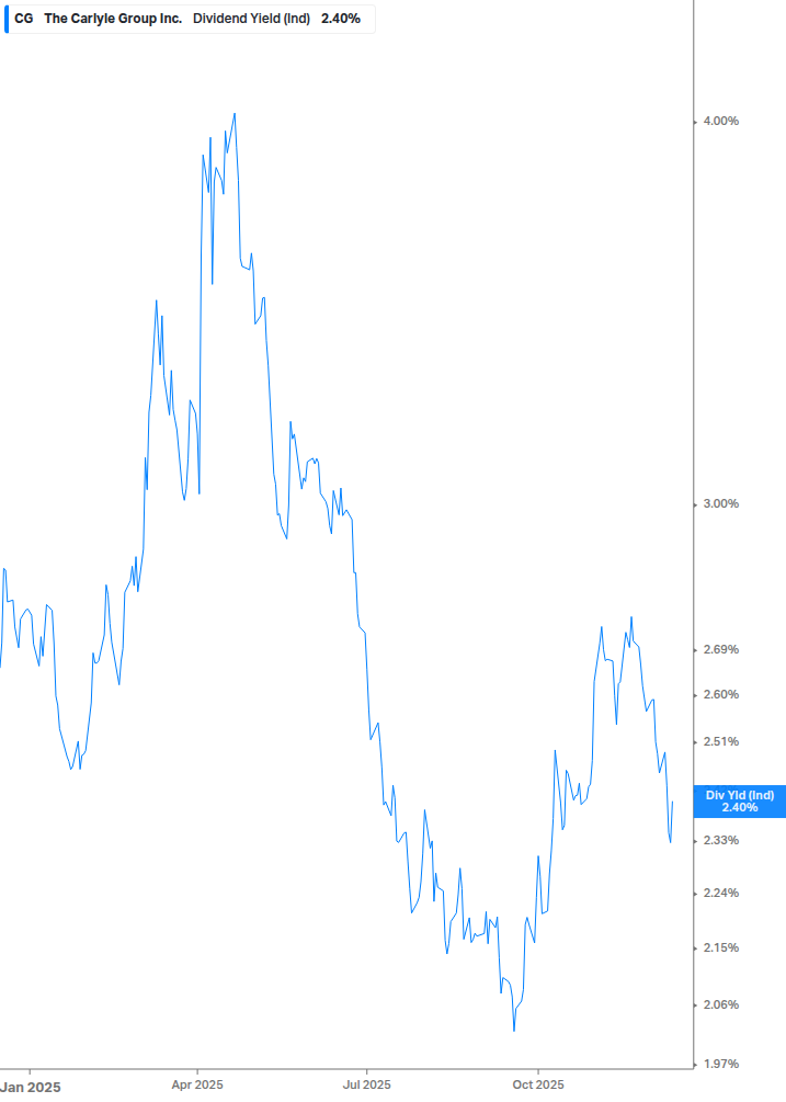 Dividend Yield Chart