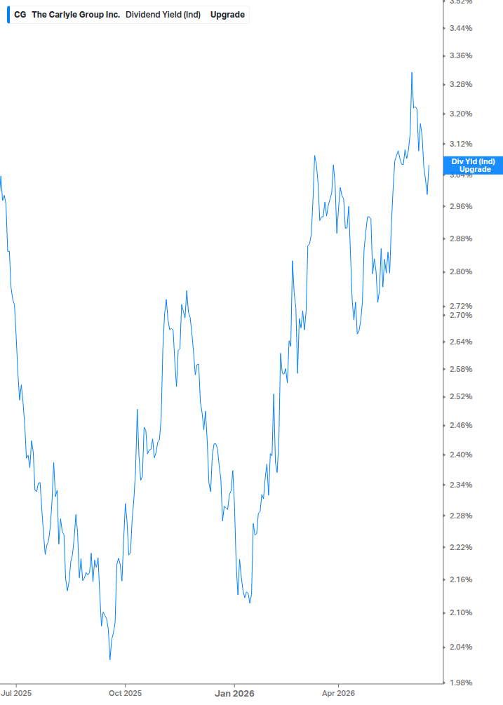 Dividend Yield Chart