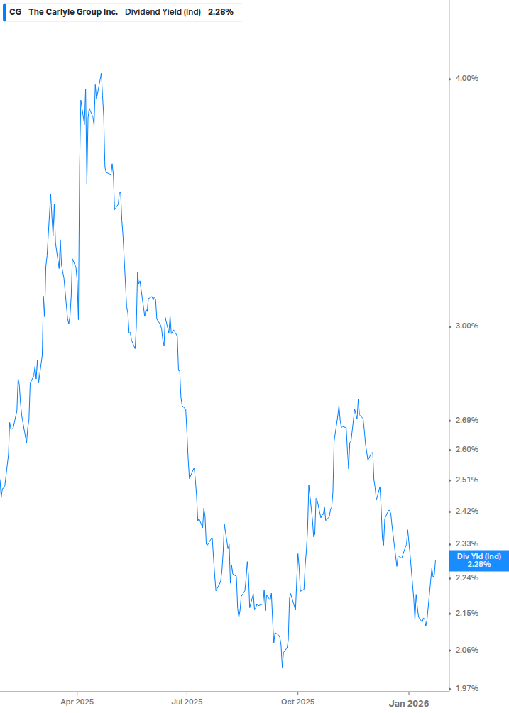 Dividend Yield Chart