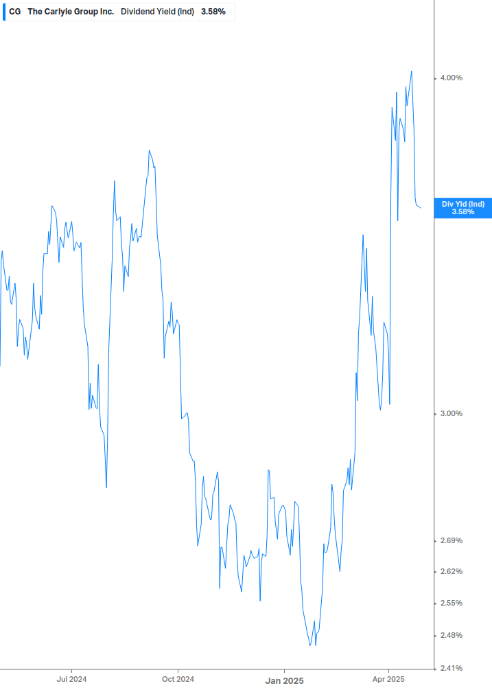 Dividend Yield Chart