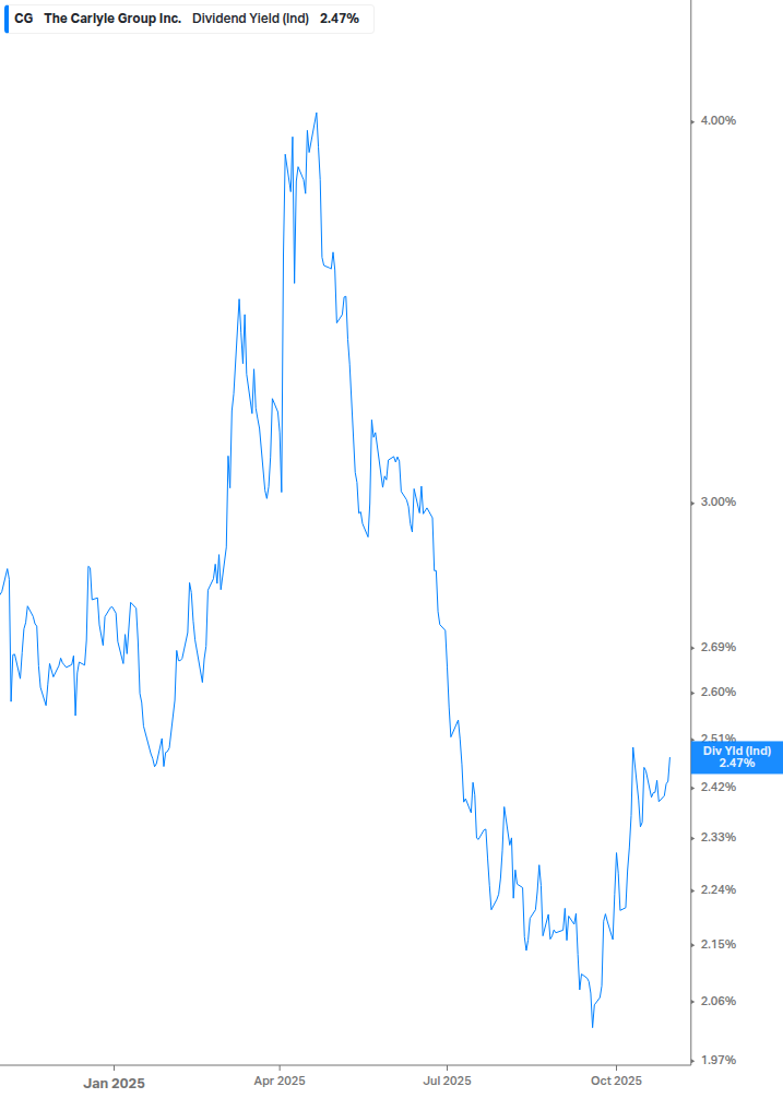 Dividend Yield Chart