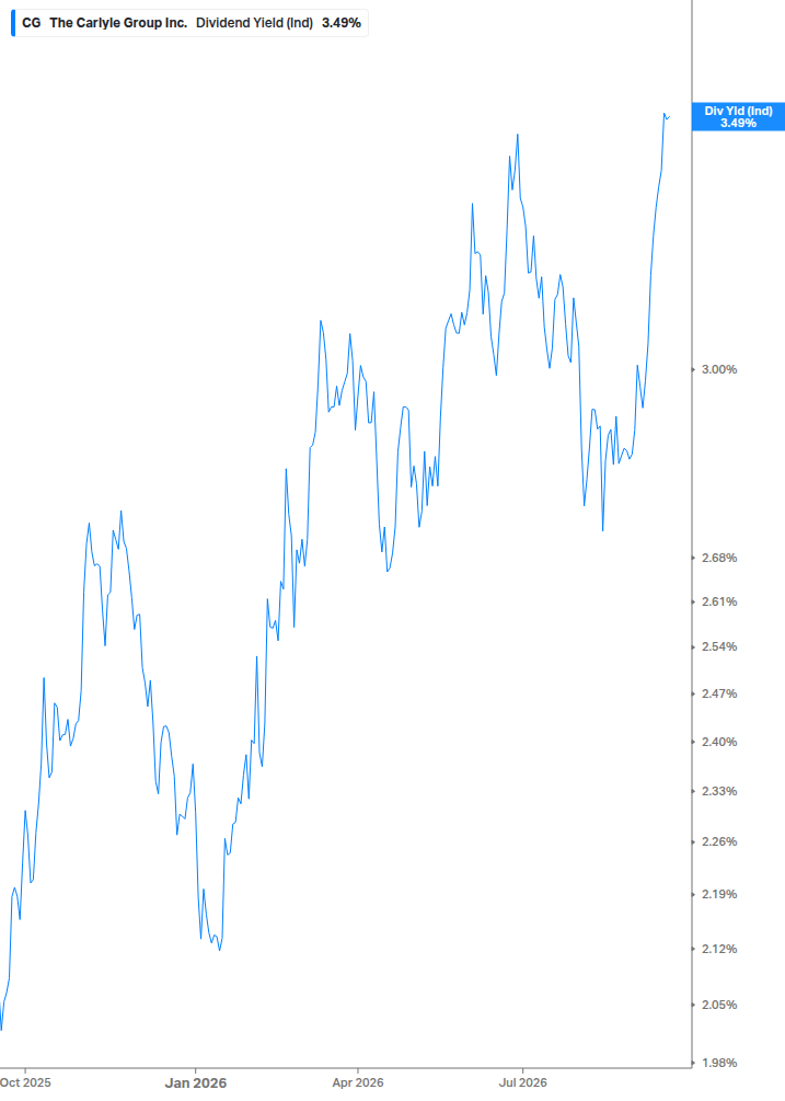 Dividend Yield Chart