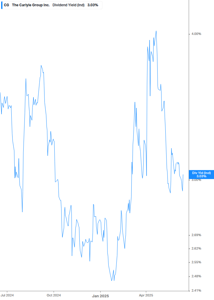 Dividend Yield Chart