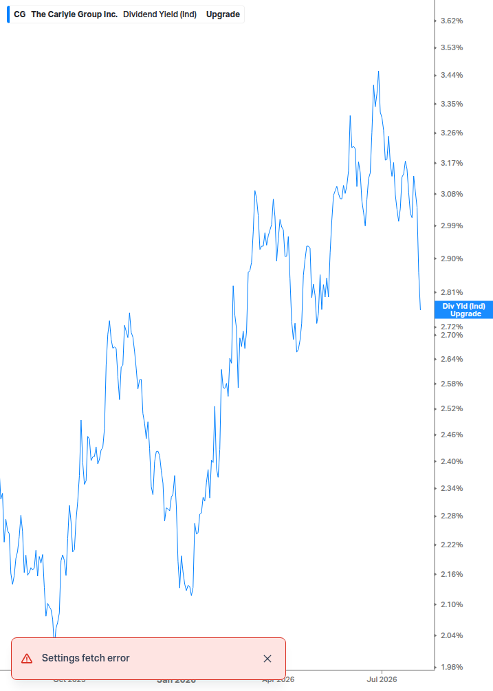 Dividend Yield Chart