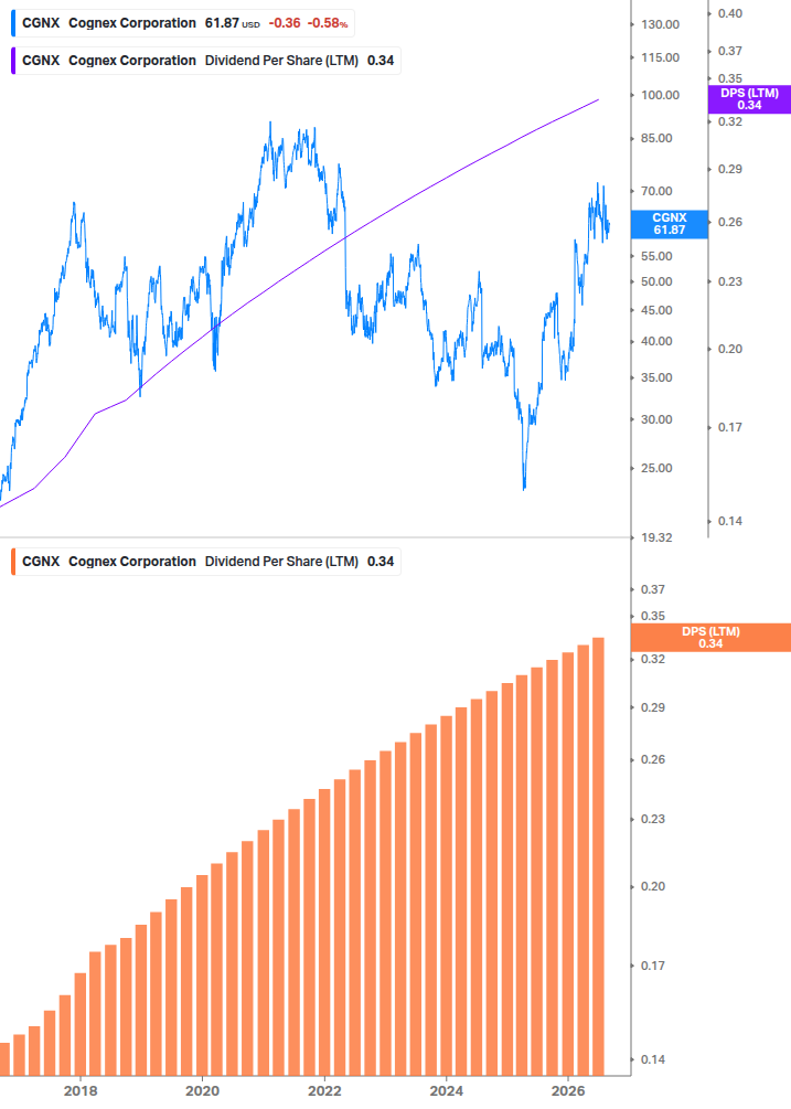 Dividend Growth Chart