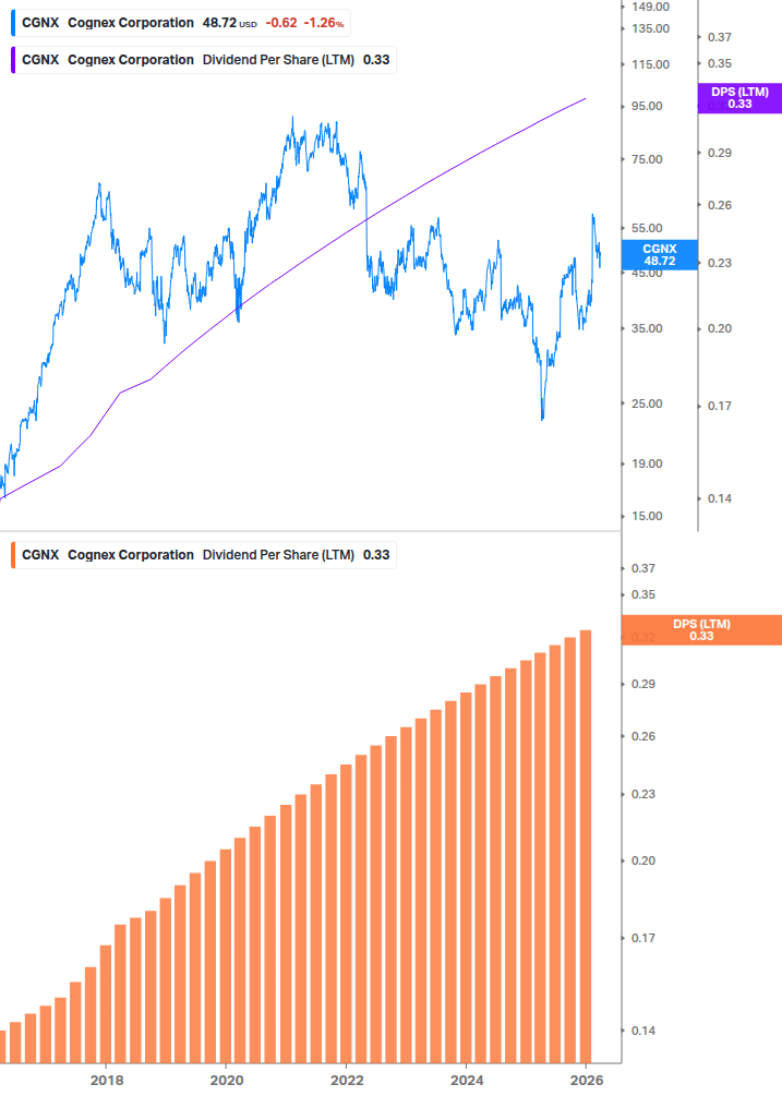Dividend Growth Chart