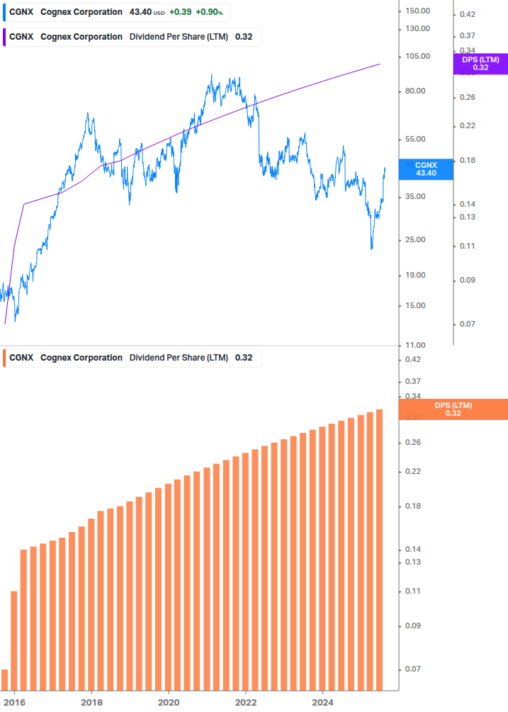 Dividend Growth Chart