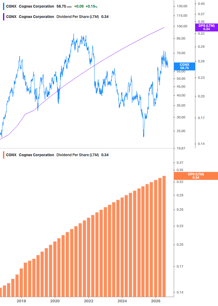 Dividend Growth Chart
