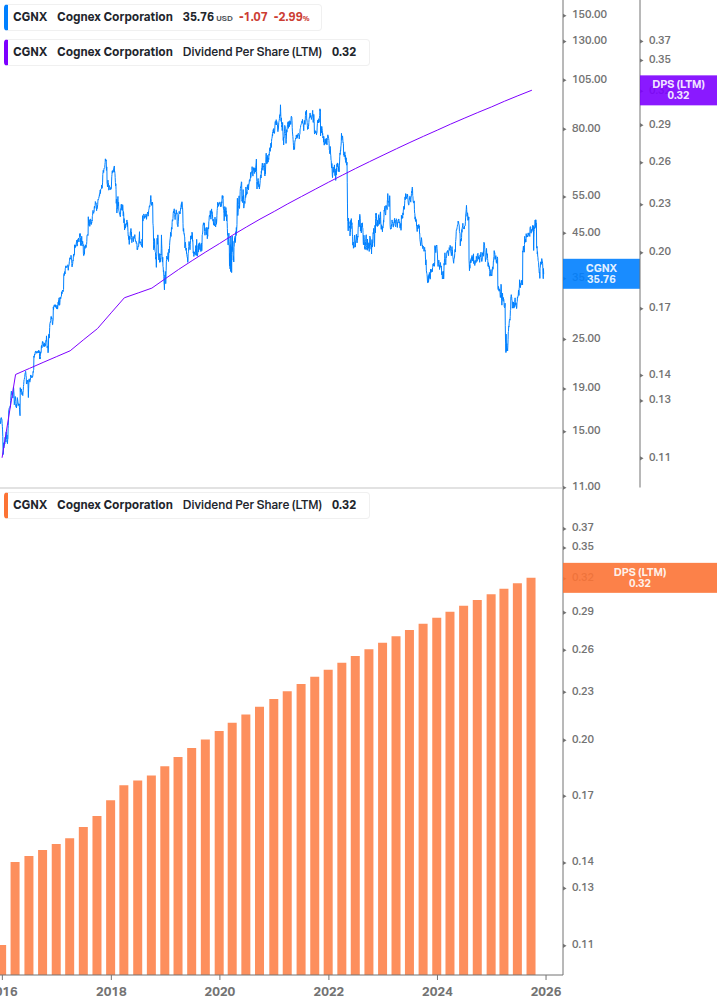 Dividend Growth Chart