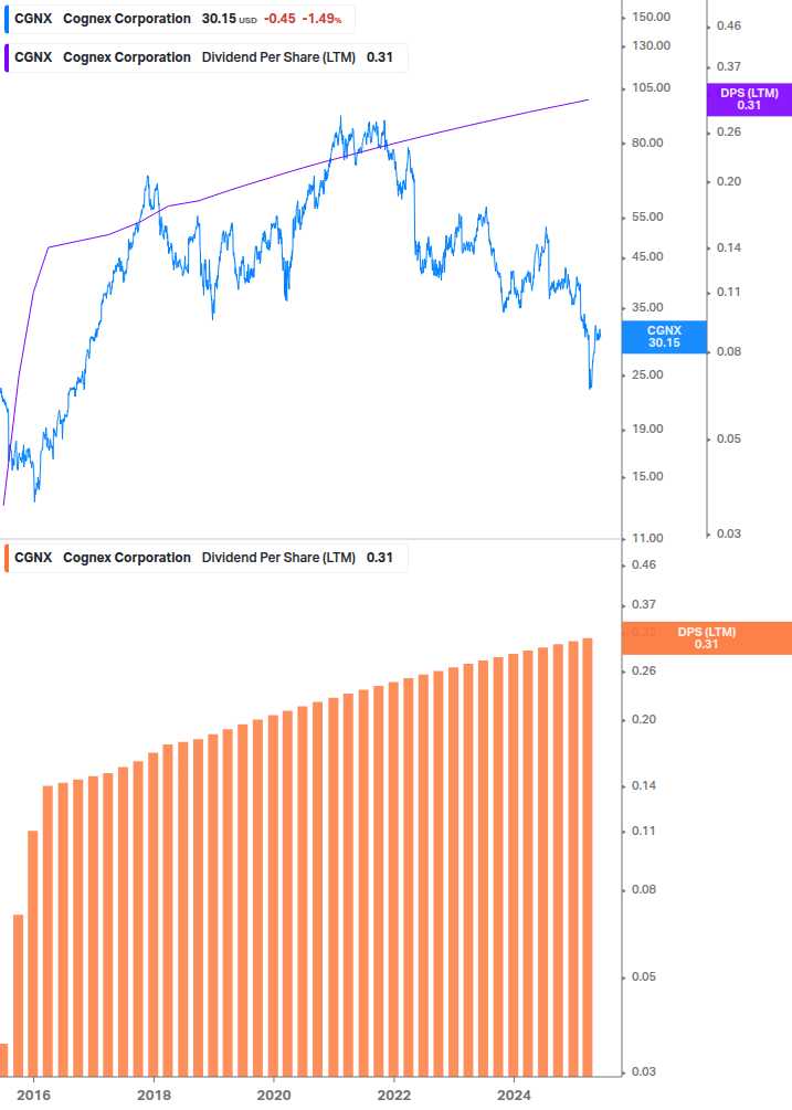 Dividend Growth Chart