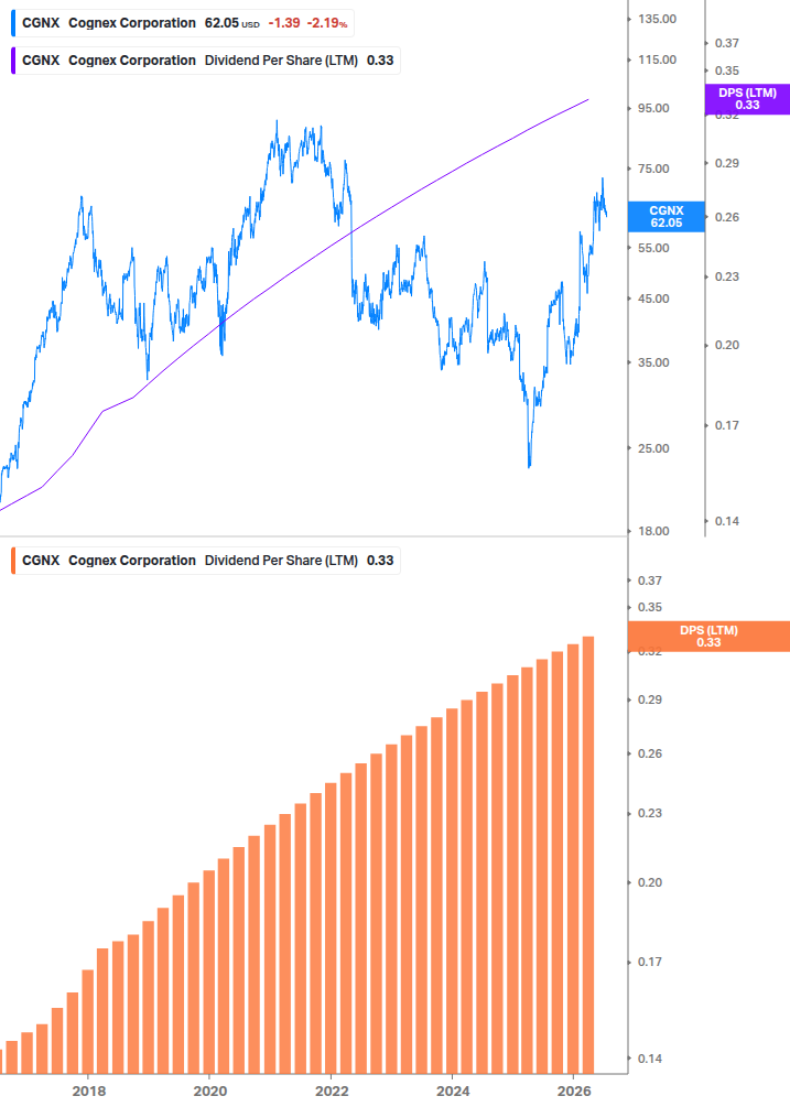 Dividend Growth Chart