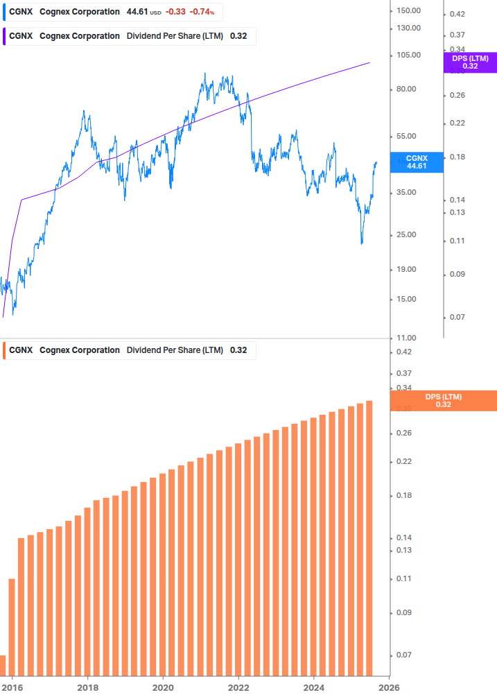 Dividend Growth Chart