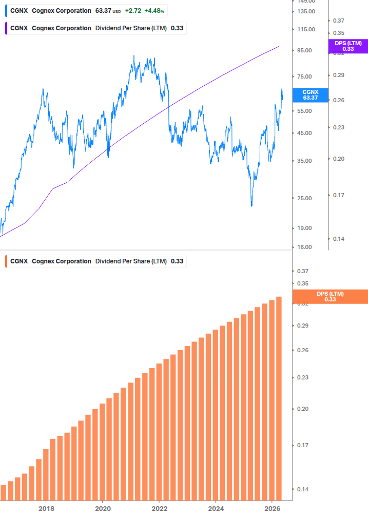 Dividend Growth Chart