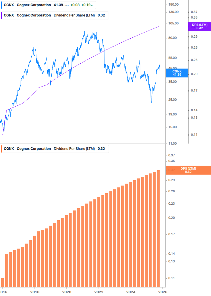 Dividend Growth Chart