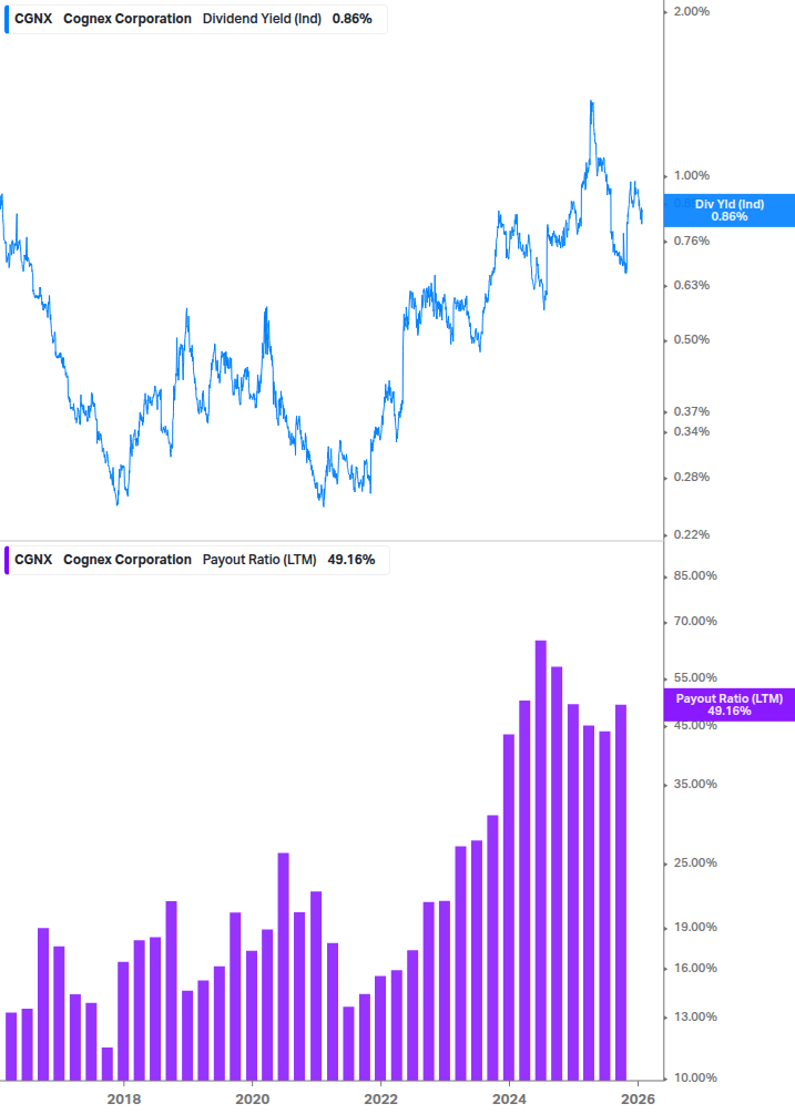 Dividend Safety Chart