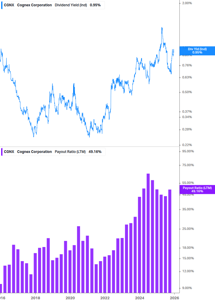 Dividend Safety Chart