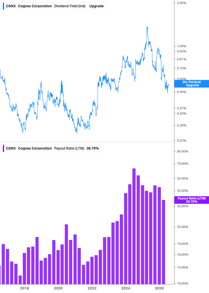 Dividend Safety Chart
