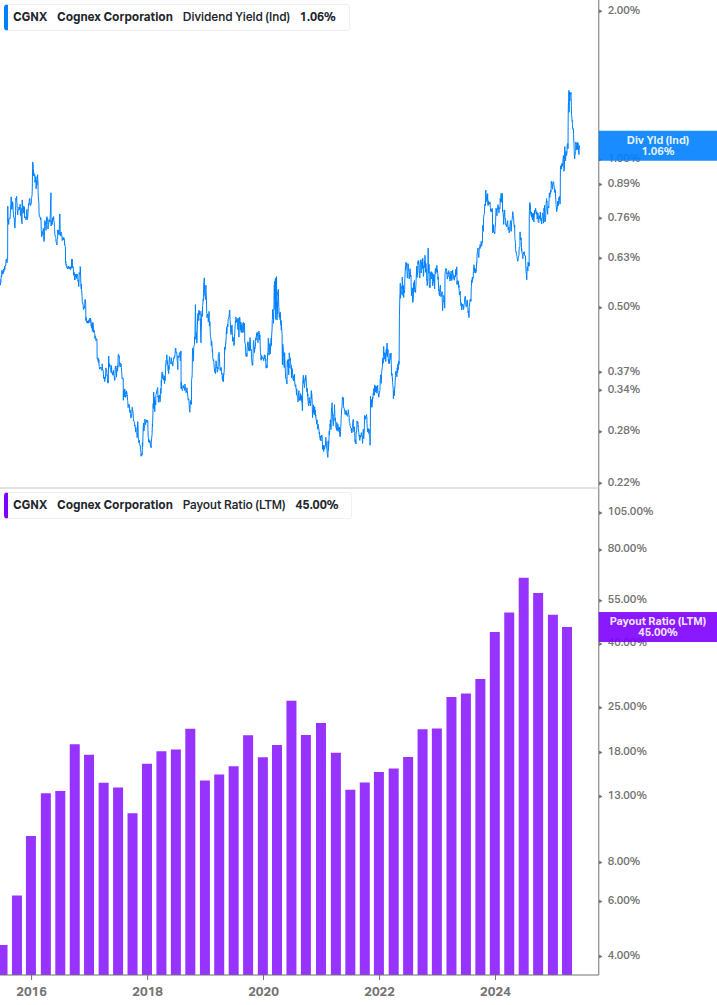 Dividend Safety Chart