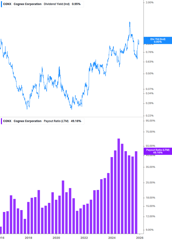 Dividend Safety Chart