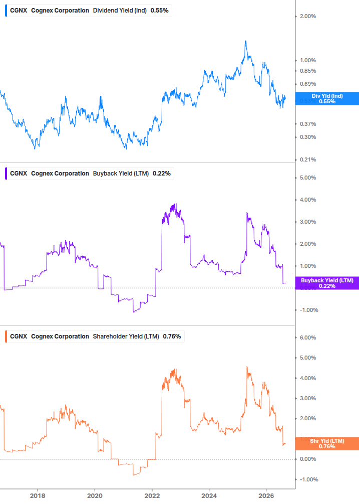 Shareholder Yield Chart