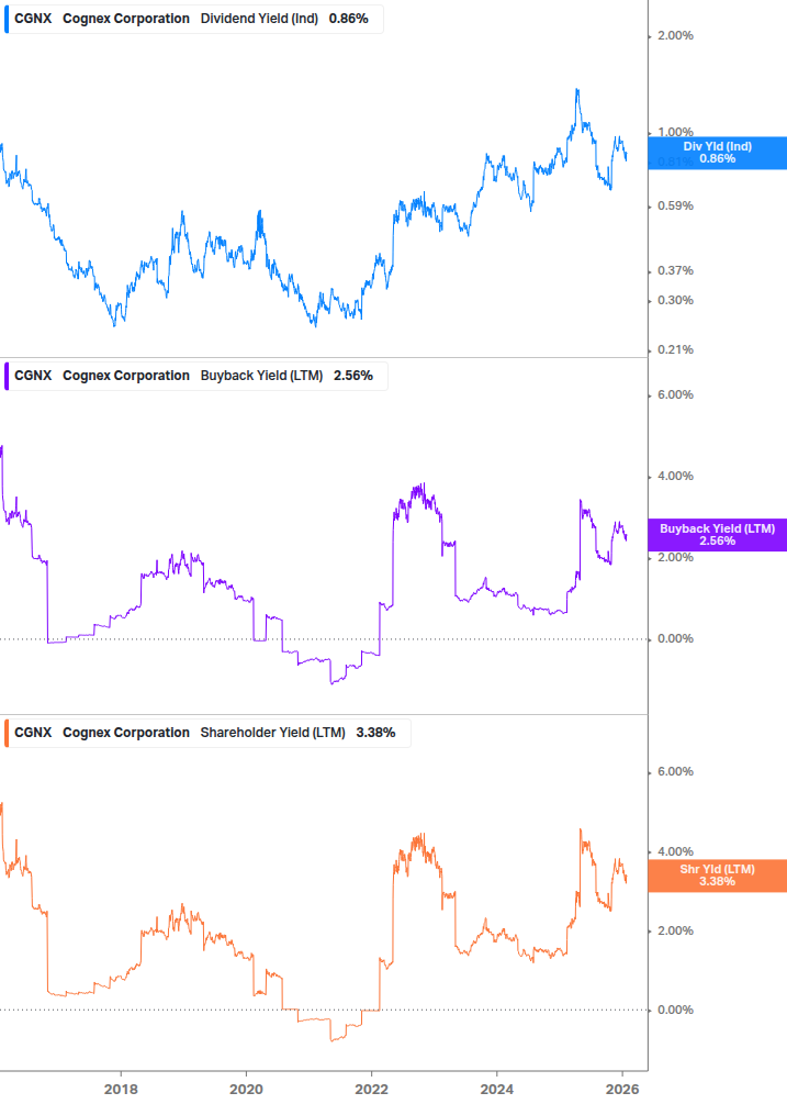 Shareholder Yield Chart