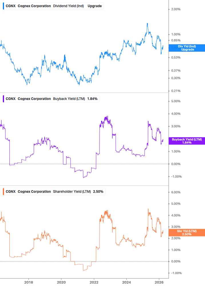Shareholder Yield Chart