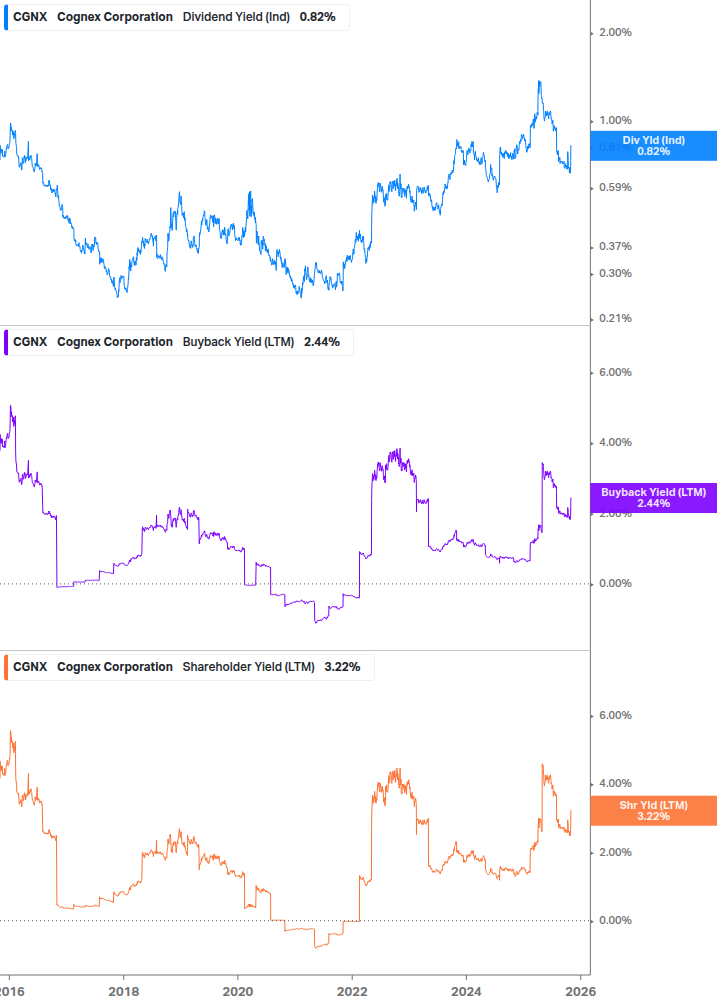 Shareholder Yield Chart