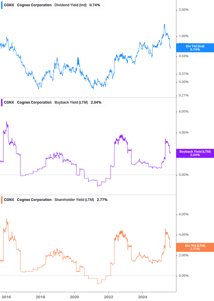 Shareholder Yield Chart