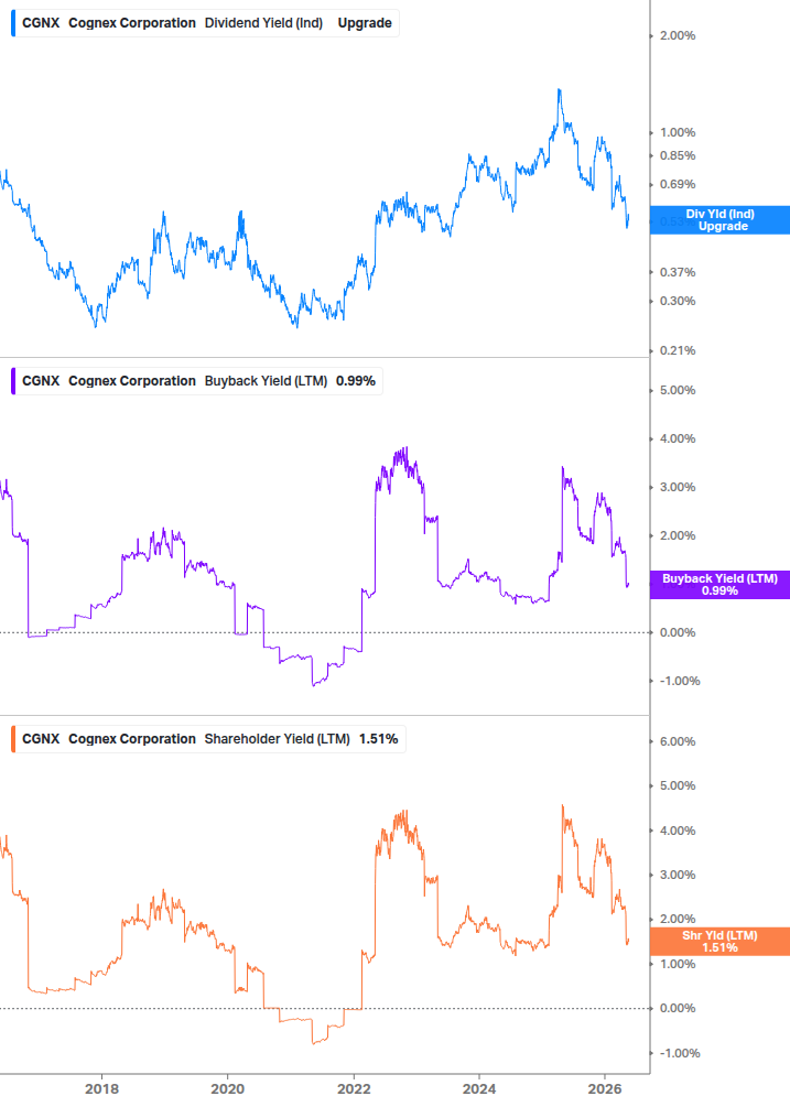 Shareholder Yield Chart