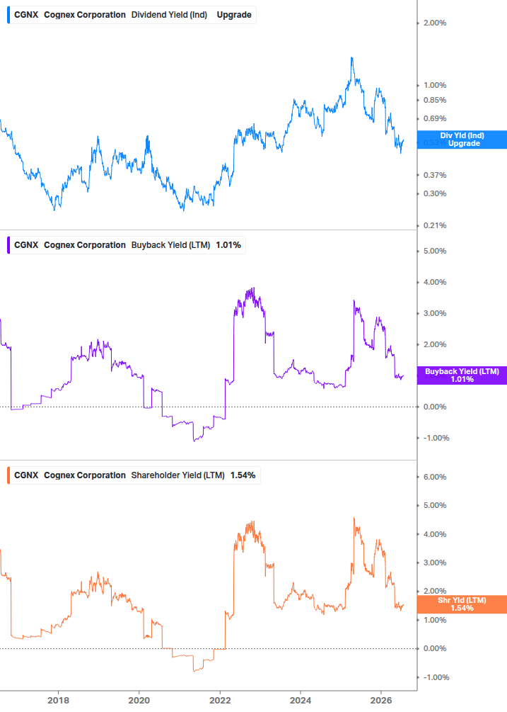 Shareholder Yield Chart