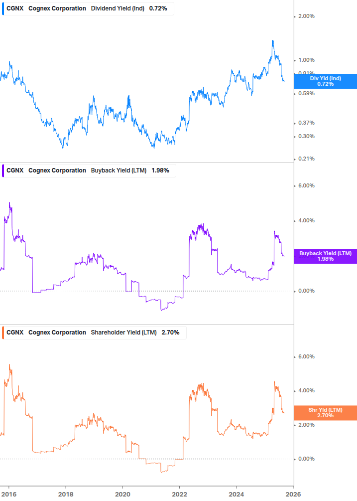 Shareholder Yield Chart
