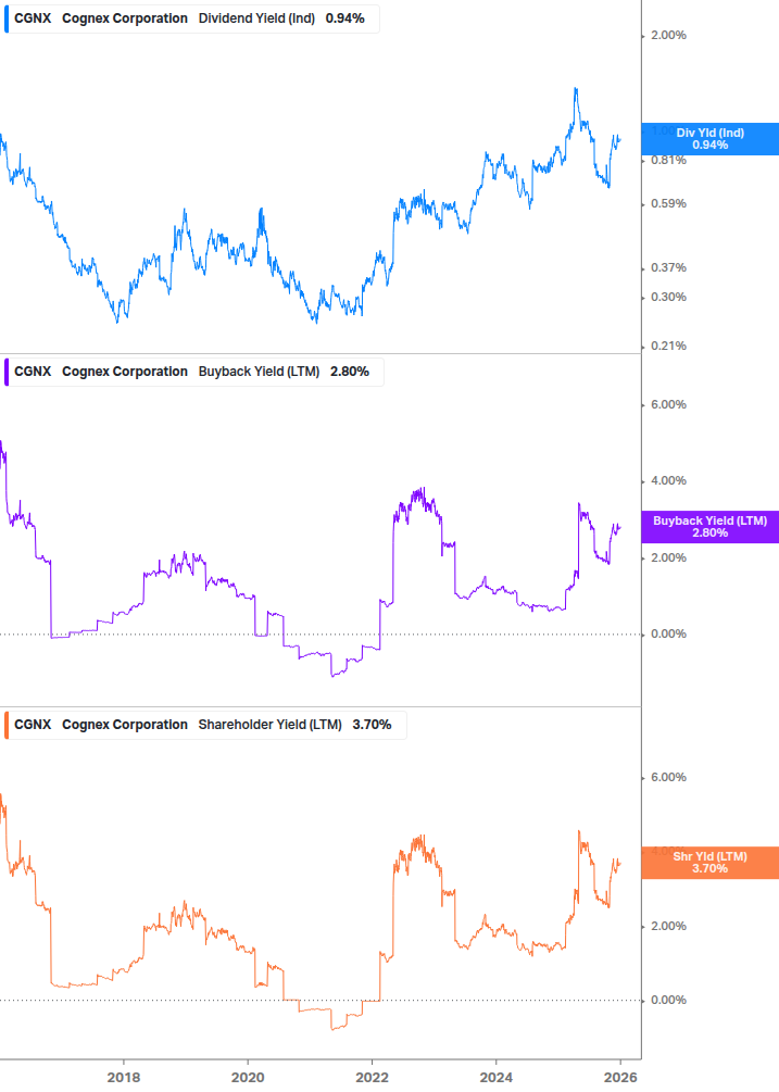 Shareholder Yield Chart