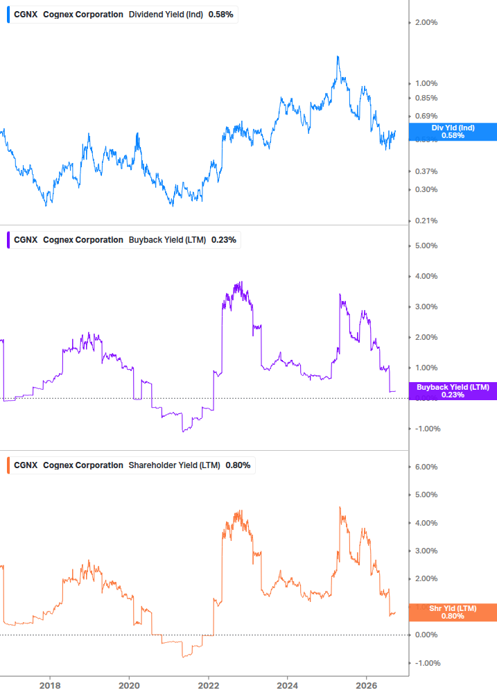 Shareholder Yield Chart