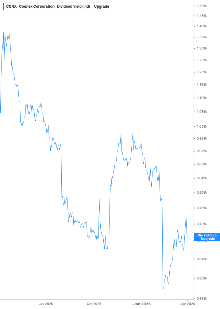 Dividend Yield Chart