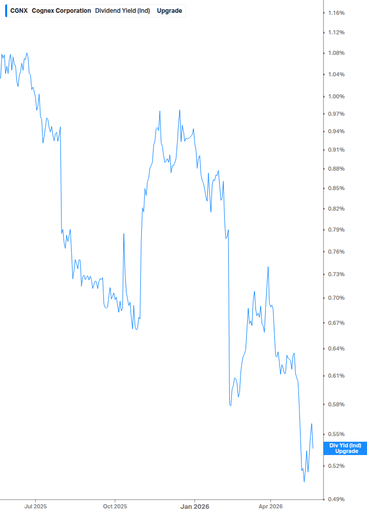 Dividend Yield Chart