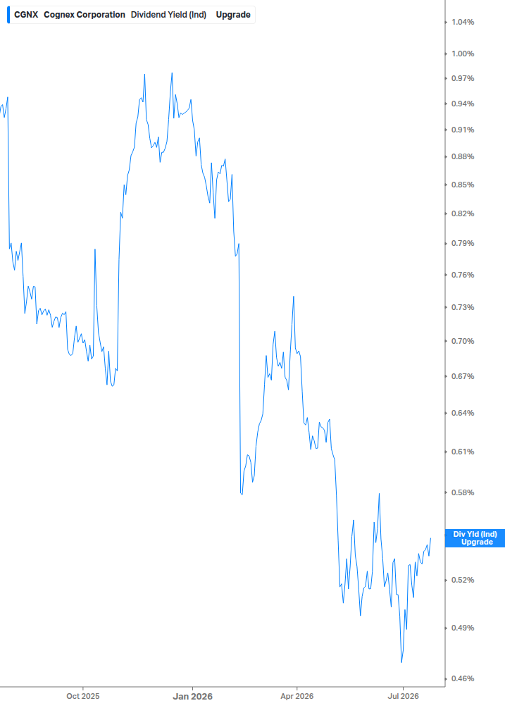 Dividend Yield Chart
