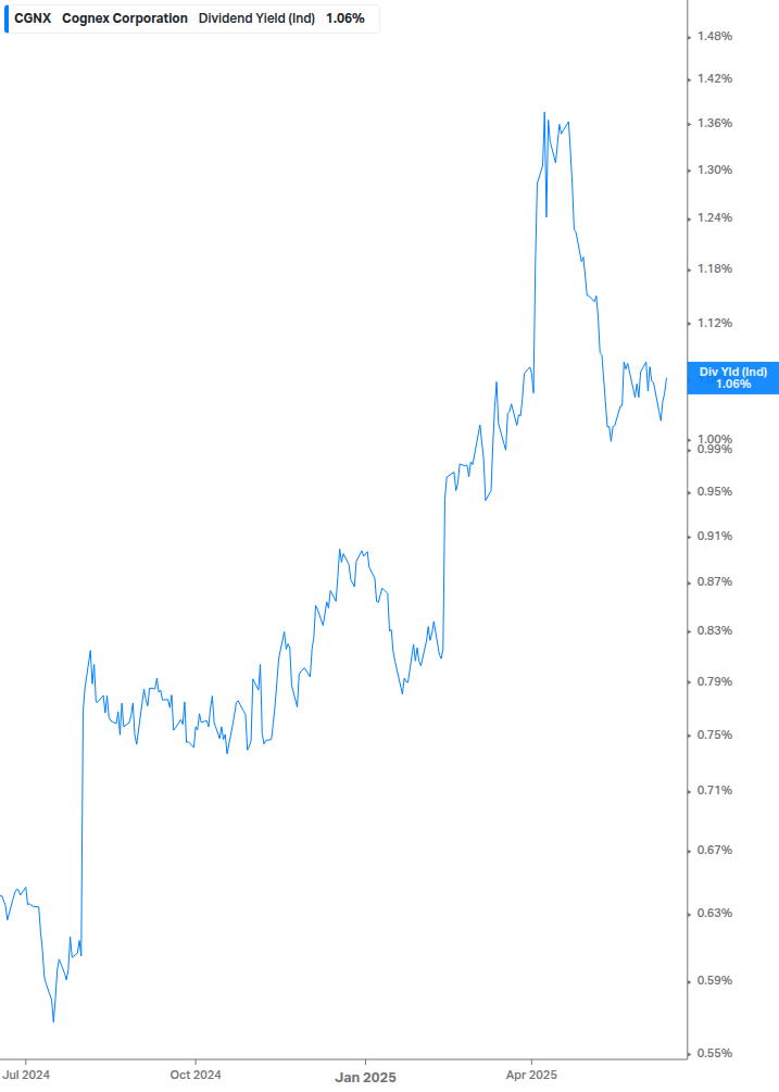 Dividend Yield Chart